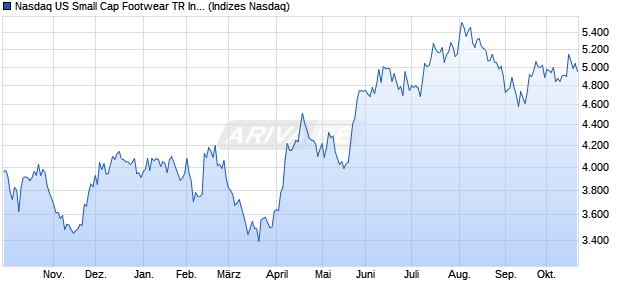 Nasdaq US Small Cap Footwear TR Index [Index] Chart