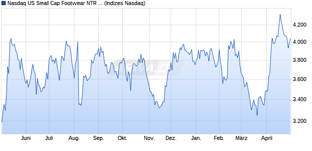 Nasdaq US Small Cap Footwear NTR Index [Index] Chart