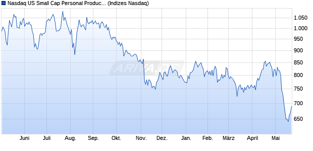 Nasdaq US Small Cap Personal Products TR Index [I. Chart