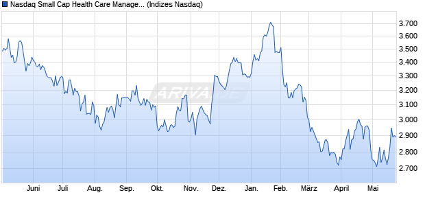 Nasdaq Small Cap Health Care Management Service. Chart