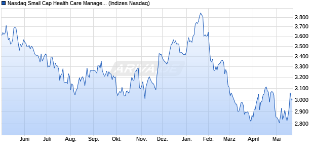 Nasdaq Small Cap Health Care Management Service. Chart