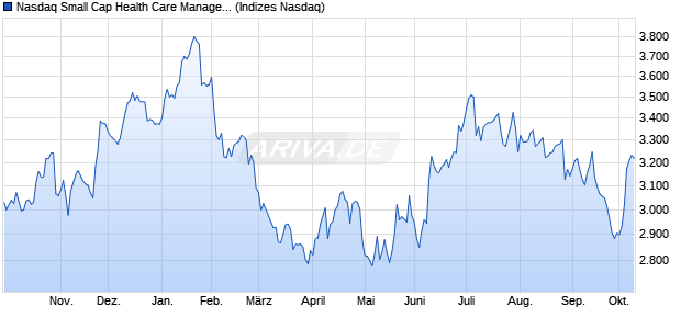 Nasdaq Small Cap Health Care Management Service. Chart