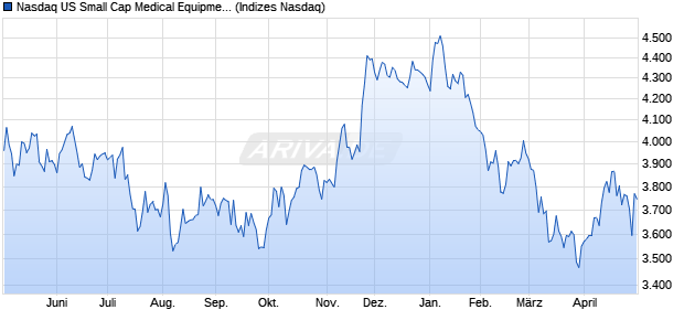 Nasdaq US Small Cap Medical Equipment Index [Ind. Chart