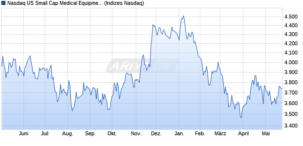 Nasdaq US Small Cap Medical Equipment Index [Ind. Chart