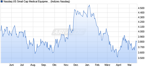 Nasdaq US Small Cap Medical Equipment TR Index [. Chart