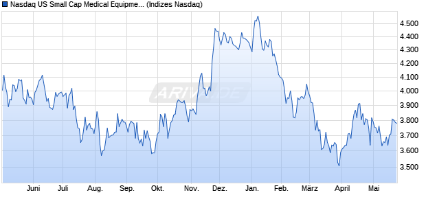 Nasdaq US Small Cap Medical Equipment NTR Inde. Chart