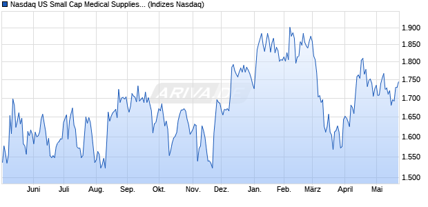 Nasdaq US Small Cap Medical Supplies Index [Index] Chart