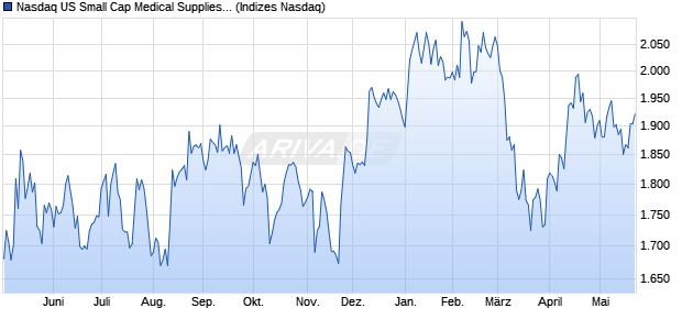 Nasdaq US Small Cap Medical Supplies TR Index [In. Chart