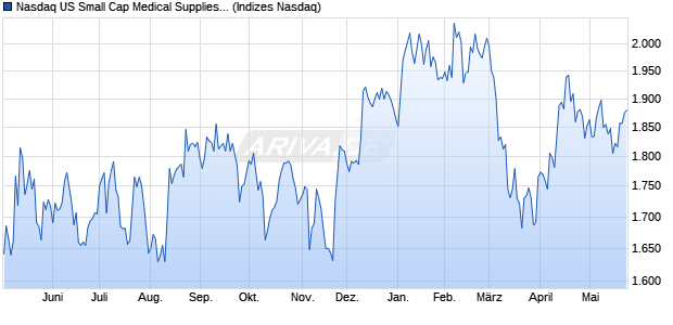 Nasdaq US Small Cap Medical Supplies NTR Index [I. Chart