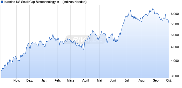 Nasdaq US Small Cap Biotechnology Index [Index] Chart