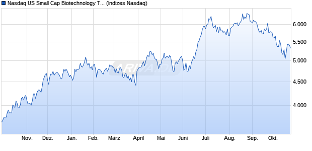 Nasdaq US Small Cap Biotechnology TR Index [Index] Chart