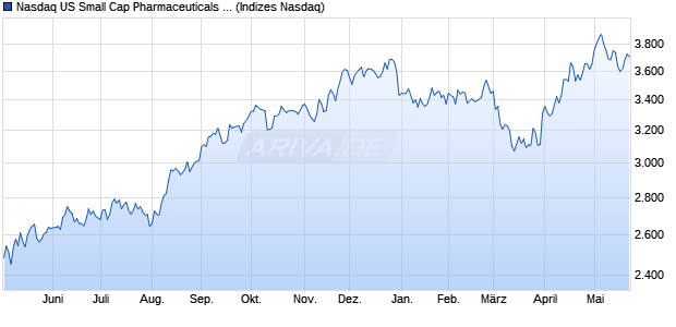 Nasdaq US Small Cap Pharmaceuticals Index [Index] Chart