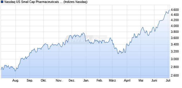 Nasdaq US Small Cap Pharmaceuticals TR Index [In. Chart
