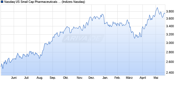 Nasdaq US Small Cap Pharmaceuticals NTR Index [I. Chart