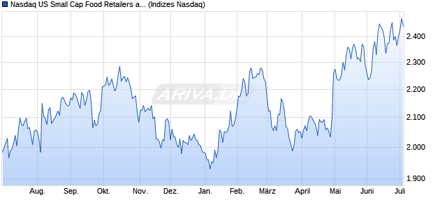 Nasdaq US Small Cap Food Retailers and Wholesal. Chart