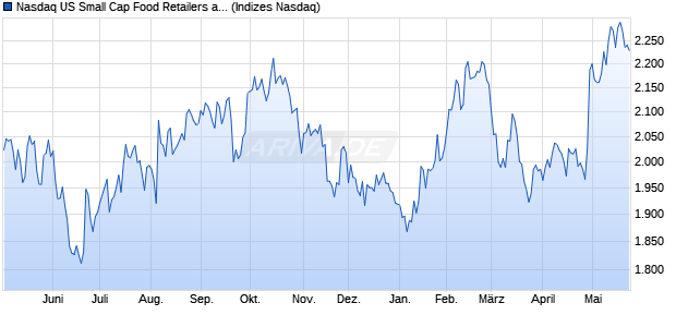 Nasdaq US Small Cap Food Retailers and Wholesal. Chart