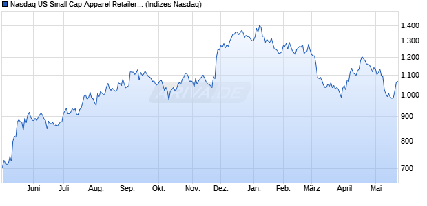 Nasdaq US Small Cap Apparel Retailers Index [Index] Chart