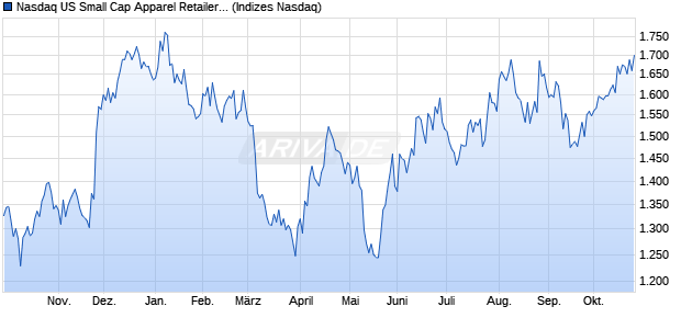 Nasdaq US Small Cap Apparel Retailers TR Index [In. Chart