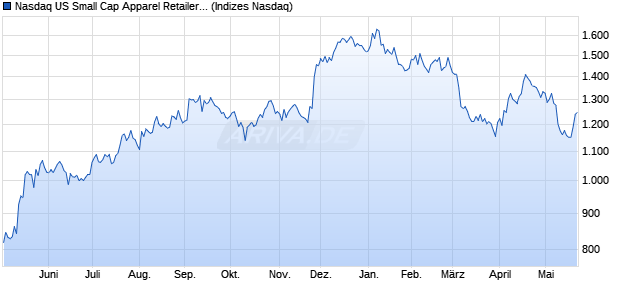 Nasdaq US Small Cap Apparel Retailers NTR Index [I. Chart