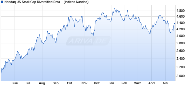 Nasdaq US Small Cap Diversified Retailers Index [In. Chart