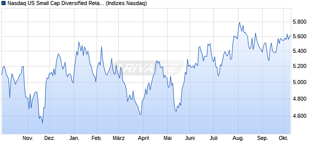 Nasdaq US Small Cap Diversified Retailers TR Index. Chart