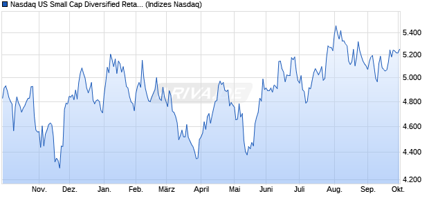 Nasdaq US Small Cap Diversified Retailers NTR Ind. Chart