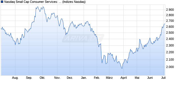 Nasdaq Small Cap Consumer Services: Misc. Index [I. Chart