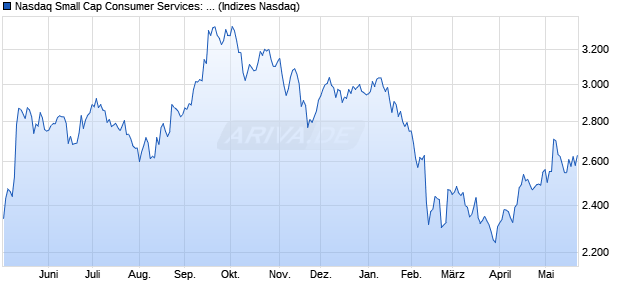 Nasdaq Small Cap Consumer Services: Misc. TR Ind. Chart