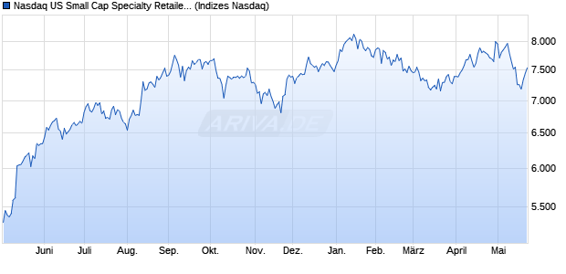 Nasdaq US Small Cap Specialty Retailers Index [Index] Chart