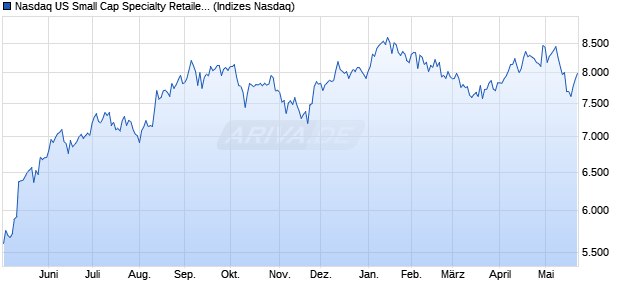 Nasdaq US Small Cap Specialty Retailers NTR Index. Chart