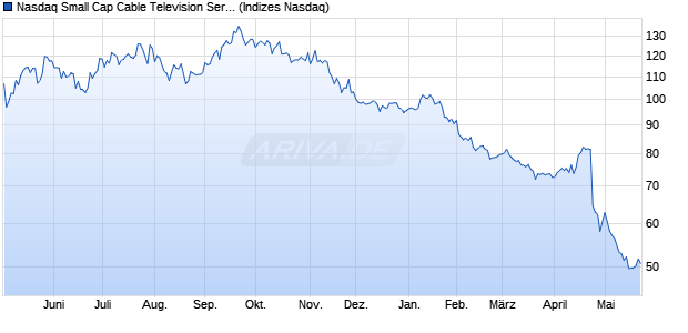 Nasdaq Small Cap Cable Television Services TR Ind. Chart