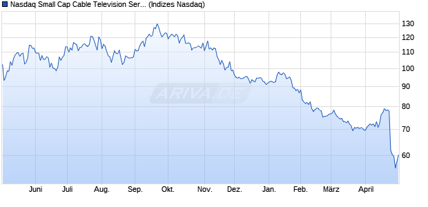 Nasdaq Small Cap Cable Television Services NTR In. Chart