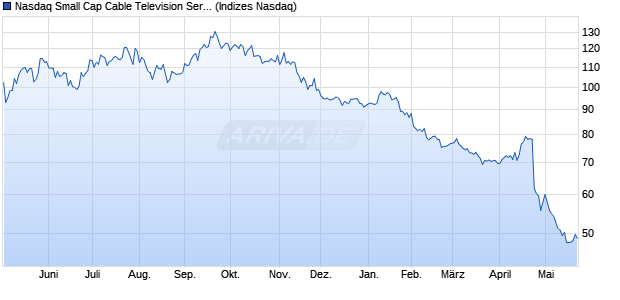 Nasdaq Small Cap Cable Television Services NTR In. Chart