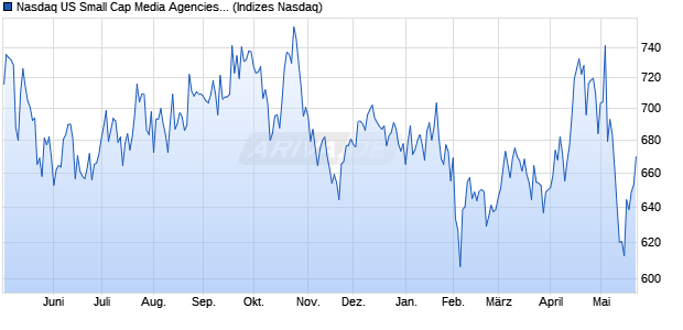 Nasdaq US Small Cap Media Agencies TR Index [Ind. Chart