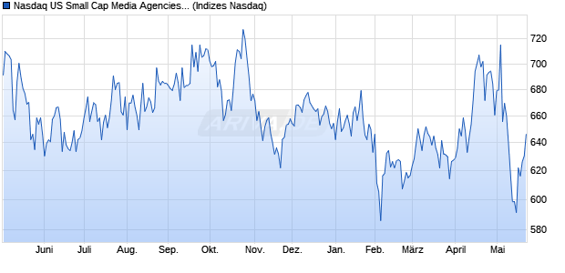 Nasdaq US Small Cap Media Agencies NTR Index [In. Chart