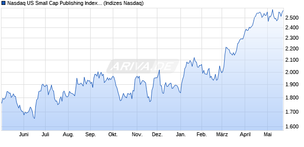 Nasdaq US Small Cap Publishing Index [Index] Chart