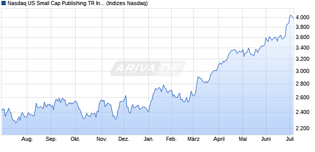 Nasdaq US Small Cap Publishing TR Index [Index] Chart