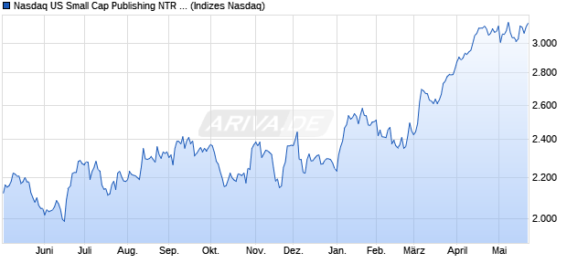 Nasdaq US Small Cap Publishing NTR Index [Index] Chart
