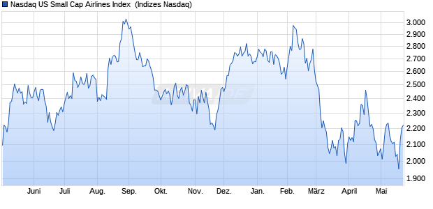 Nasdaq US Small Cap Airlines Index [Index] Chart