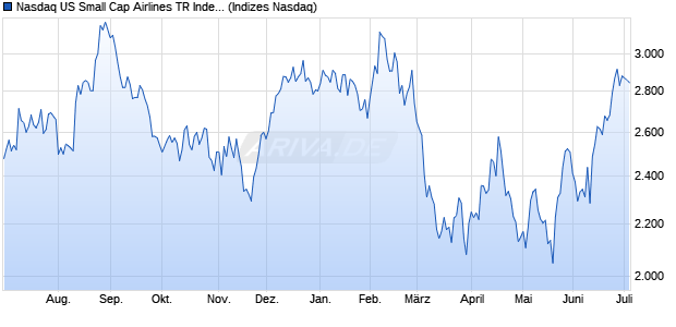 Nasdaq US Small Cap Airlines TR Index [Index] Chart