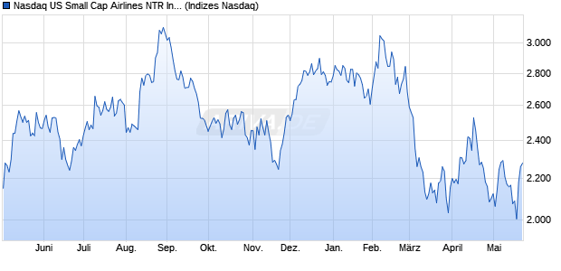 Nasdaq US Small Cap Airlines NTR Index [Index] Chart