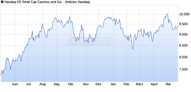 Nasdaq US Small Cap Casinos and Gambling Index . Chart
