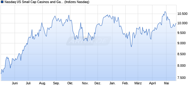 Nasdaq US Small Cap Casinos and Gambling TR In. Chart