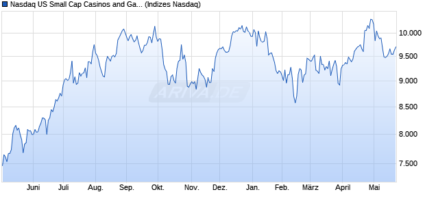 Nasdaq US Small Cap Casinos and Gambling NTR I. Chart