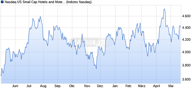 Nasdaq US Small Cap Hotels and Motels Index [Index] Chart