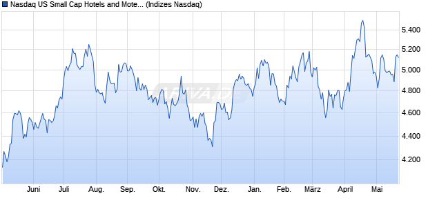 Nasdaq US Small Cap Hotels and Motels TR Index [I. Chart