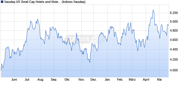 Nasdaq US Small Cap Hotels and Motels NTR Index . Chart