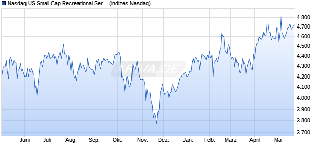 Nasdaq US Small Cap Recreational Services Index [I. Chart