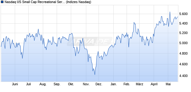 Nasdaq US Small Cap Recreational Services TR Ind. Chart