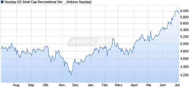 Nasdaq US Small Cap Recreational Services NTR In. Chart